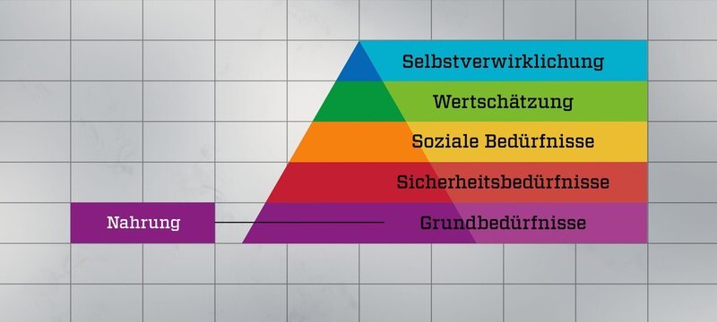Die Maslowsche Bedürfnispyramide ist ein sozialpsychologisches Modell. Laut Abraham Maslow lassen sich menschliche Bedürfnisse hierarchisch darstellen. – Bild: ZDF, DBcom Media/​DBC2