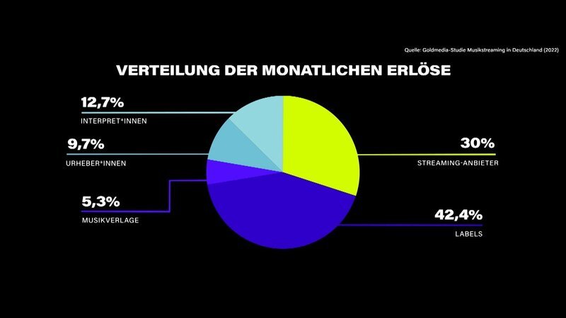 Jeder hütet ein Geheimnis. Manche dürfen geheim bleiben. Andere gehen uns alle an. „Dirty Little Secrets“ blickt in drei Folgen hinter die Kulissen der glitzernden Musikwelt und erzählt von Deals und schmutzigen Tricks der Mächtigen. Der größte Teil der Erlöse von Streaming-Abos geht nicht an Spotify oder Artists, sondern an Labels. – Grafik „Verteilung der monatlichen Erlöse“. – Bild: BR