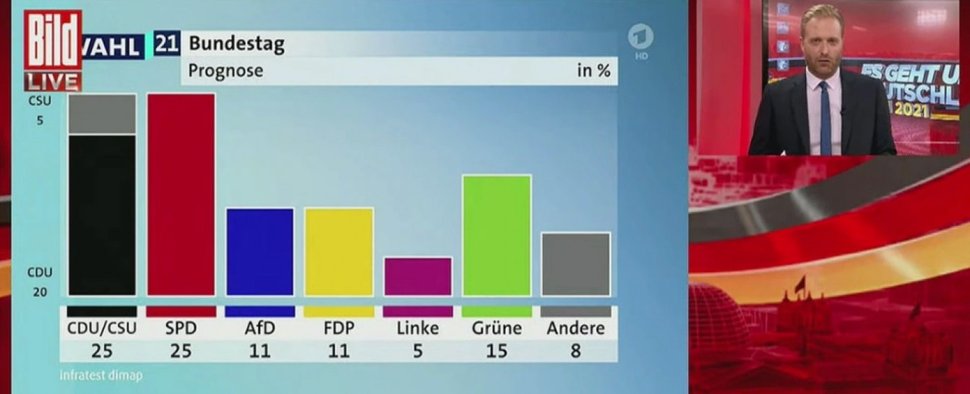BILD übernahm am Wahlabend zeitweise das TV-Signal der ARD – Bild: BILD/Screenshot