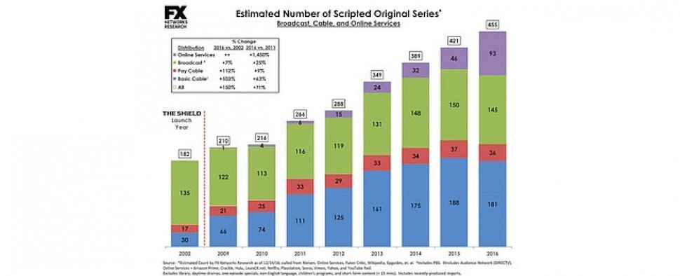 „Peak TV“: Stetig steigende Anzahl an Serienbestellung – Wann ist der Höhepunkt erreicht? – Bild: FX